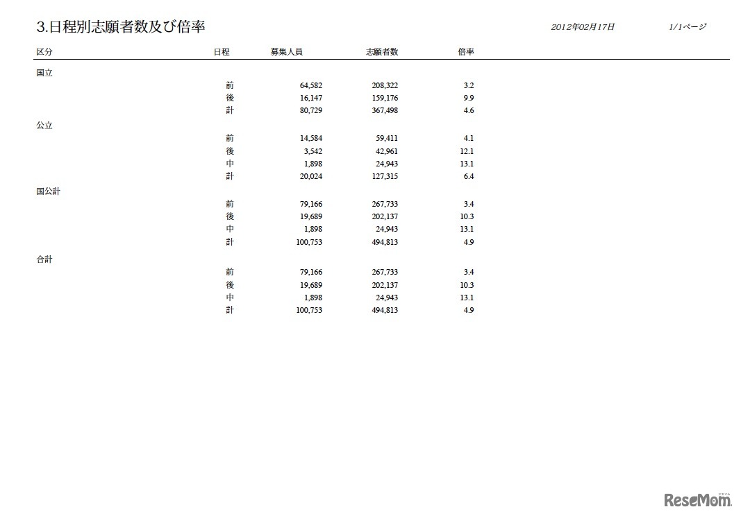 日程別志願者数および倍率