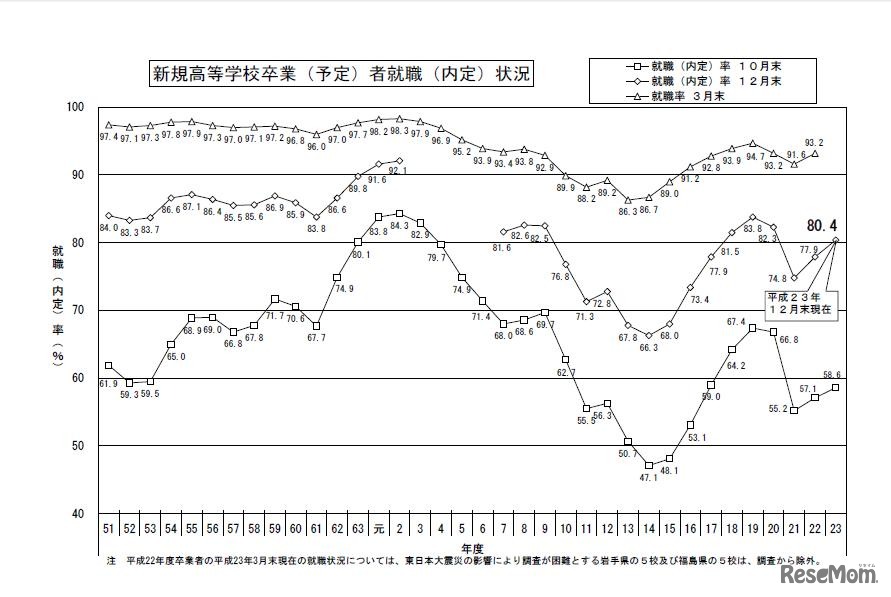 新規高等学校卒業（予定）者就職（内定）状況、（文科省調べ）