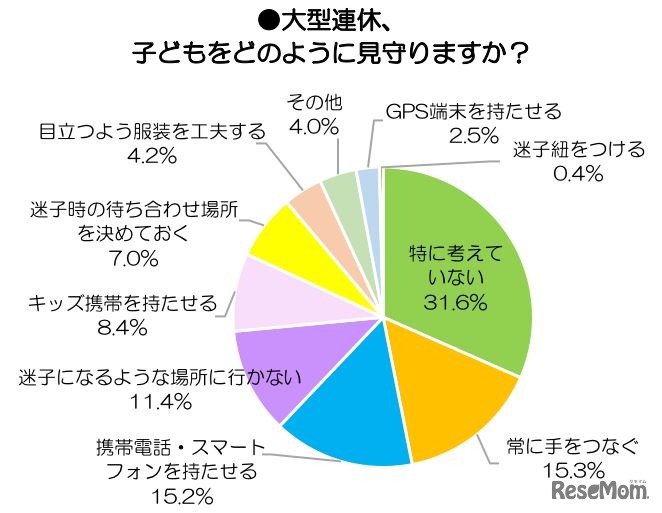 大型連休、子どもをどのように見守るか