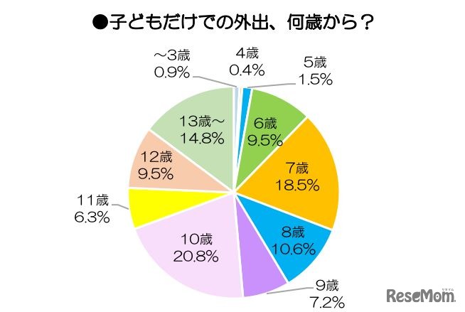 子どもだけの外出、何歳から？