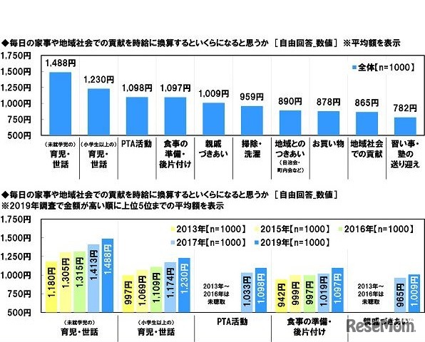 家事・育児や地域社会での貢献を時給に換算するといくらになると思うか