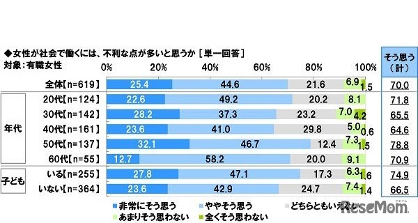 女性が社会で働くには不利な点が多いと思うか