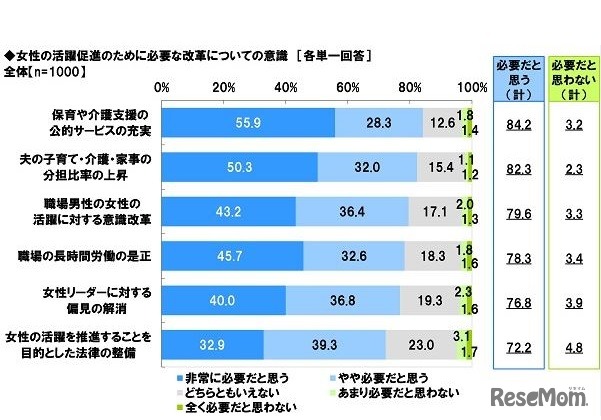 女性の活躍促進のために必要な改革についての意識