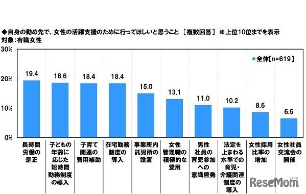 自身の勤め先で女性の活躍支援のために行ってほしいと思うこと