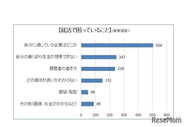 就活で困っていること