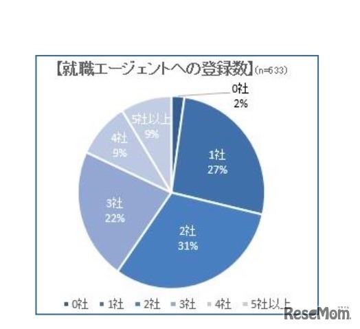 就職エージェントへの登録数