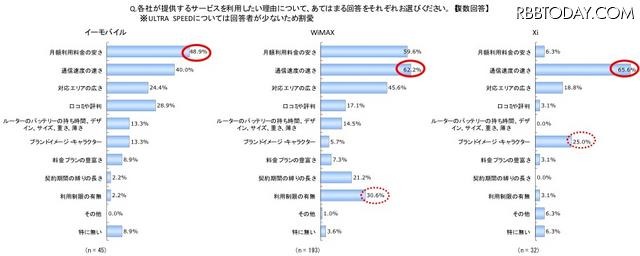 イー・モバイル・WiMAX・Xi、それぞれの利用意向のある人に聞いた、各サービスを利用したい理由の比較