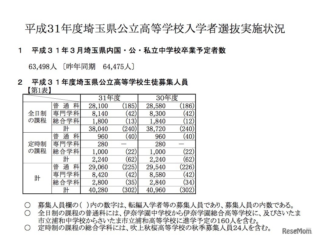 2019年3月埼玉県内国・公・私立中学校卒業予定者数、2019年度埼玉県公立高等学校生徒募集人員