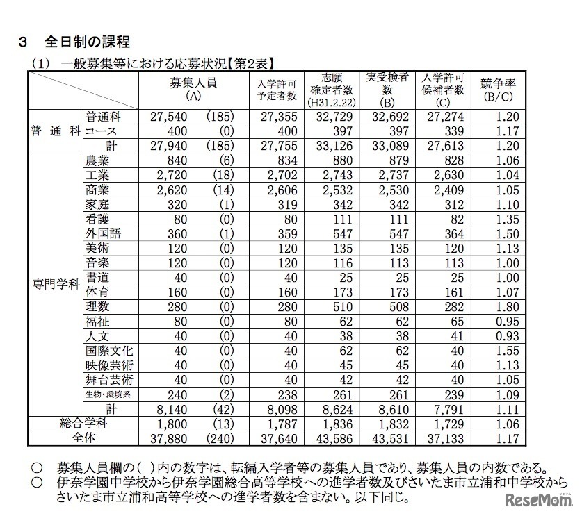 全日制の課程　一般募集等における応募状況