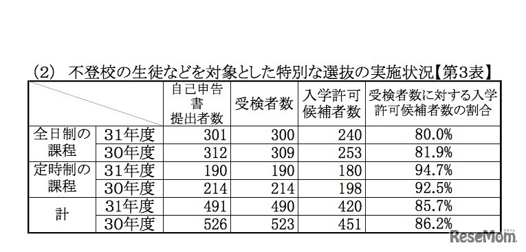 不登校の生徒などを対象とした特別な選抜の実施状況