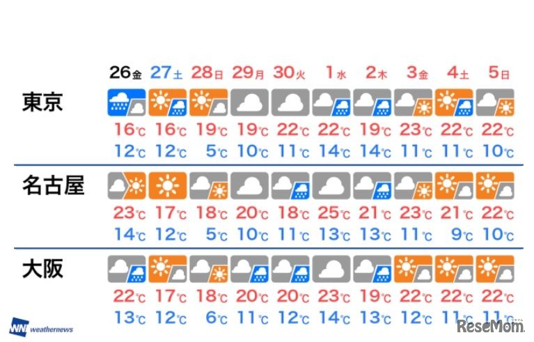 10日間天気予報（4月26日～5月5日）