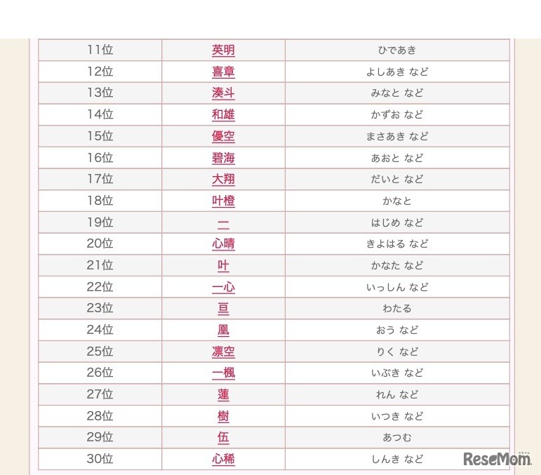 2018～2019年 男の子の名前ランキング 11～30位