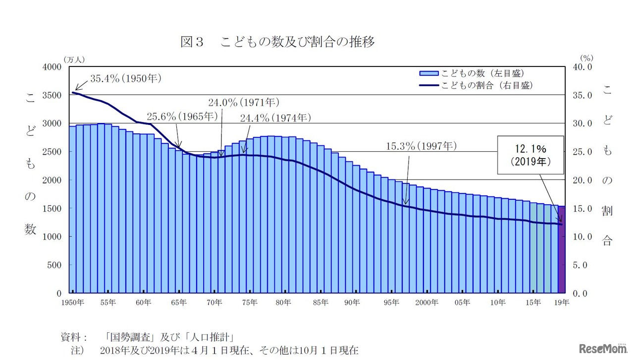 子どもの数・割合の推移