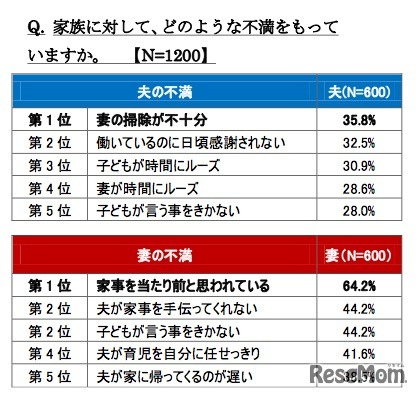 家族に対して、どのような不満をもって いますか？