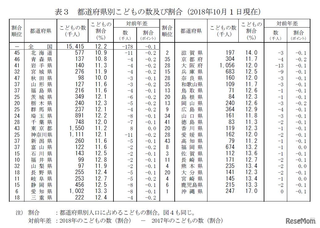 都道府県別子どもの数・割合