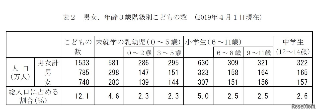 男女・年齢3歳階級別子どもの数