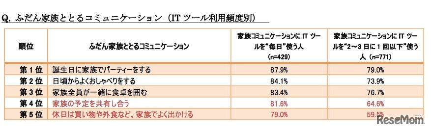 ふだん家族ととるコミュニケーション（ITツール利用頻度別）