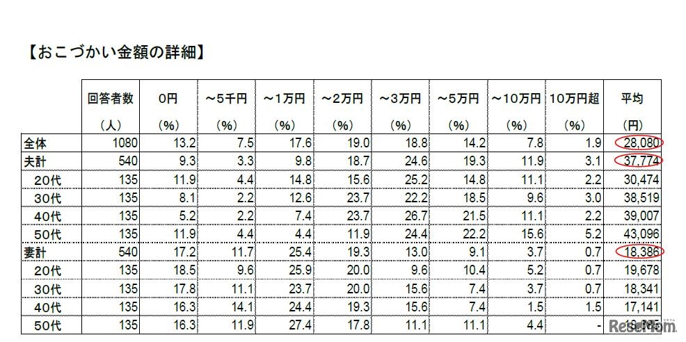 お小遣い金額の詳細