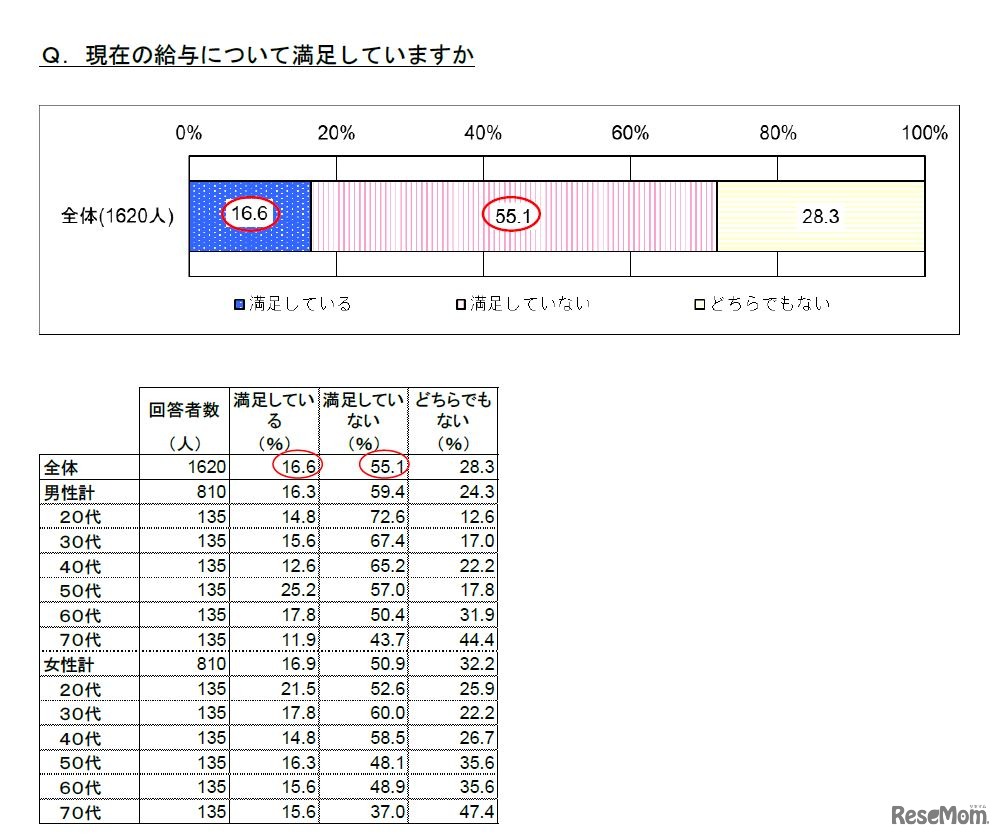 現在の給与について満足しているか