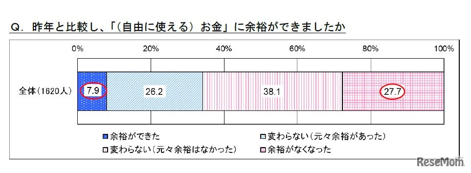 前年と比較し、自由に使えるお金に余裕ができたか