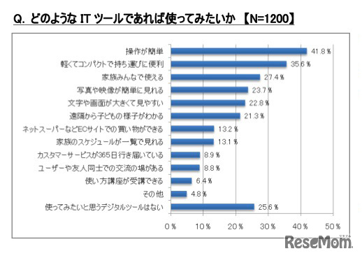 どのようなITツールであれば使ってみたいか