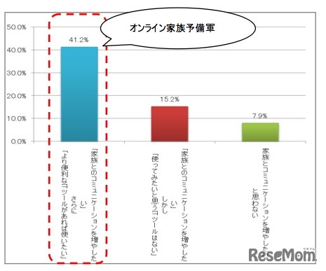 オンライン家族予備軍：「家族とのコミュニケーションをもっと増やしたいと思うか」「便利なITツールがあれば使ってみたいと思うか」