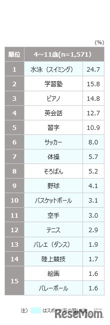 習い事の内容（4～11歳：複数回答）