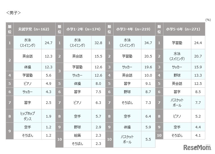 4～11歳の習い事の内容・男子（性別×学校期別：複数回答）