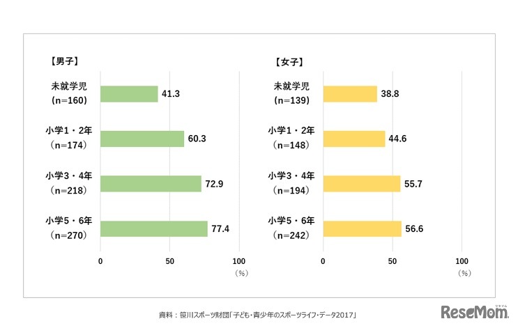 スポーツクラブへの加入率（性別×学校期別）