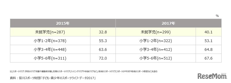 学校期別にみるスポーツクラブへの加入率の推移（2015年～2017年）
