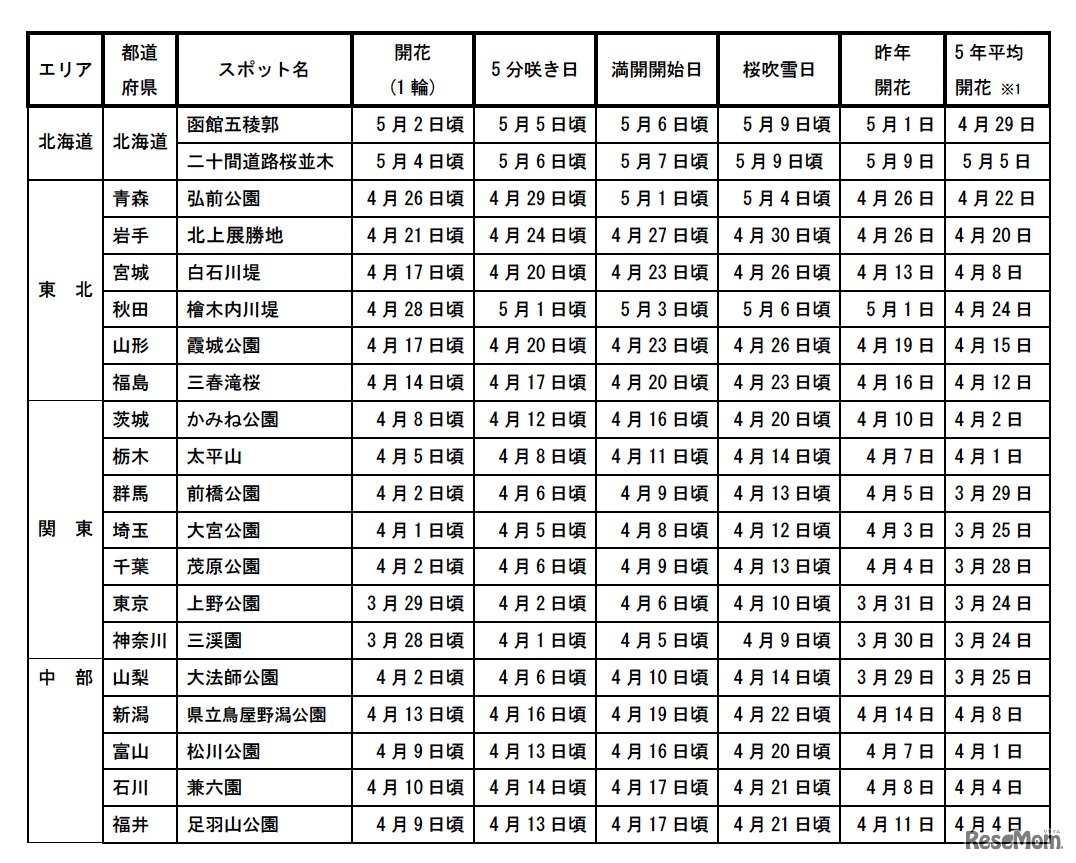 2012 年の各都道府県における名所の桜開花傾向