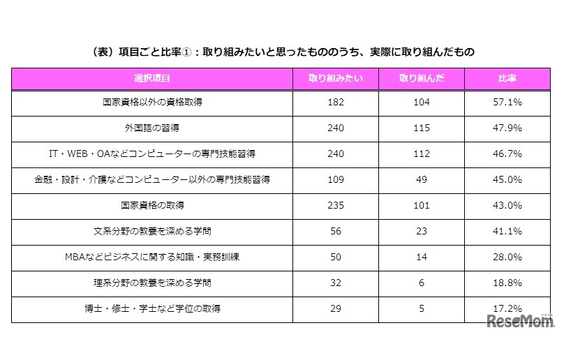 項目ごとの比率「取り組みたいと思ったもののうち、実際に取り組んだもの」