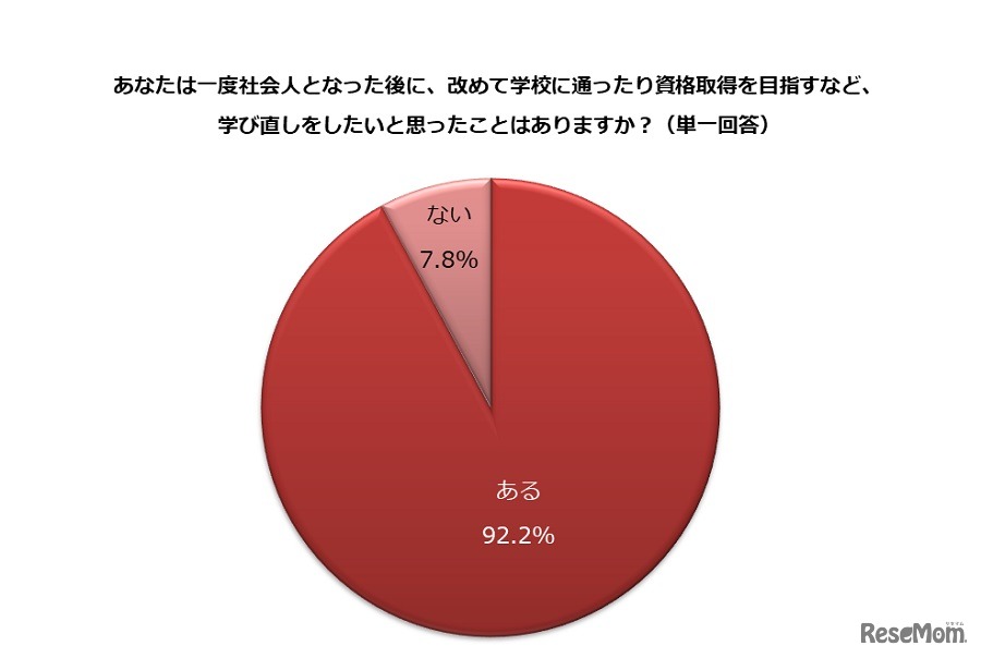 社会人となった後に、学び直しをしたいと思ったことがあるか