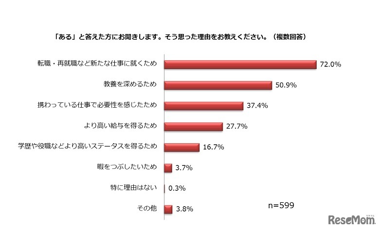 学び直しをしたいと思った理由