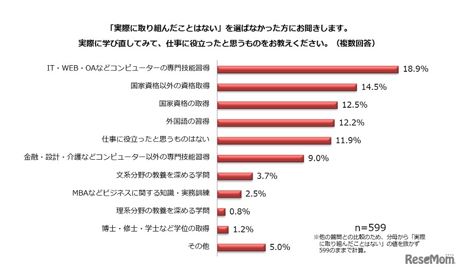 学び直してみて、仕事で役立ったもの