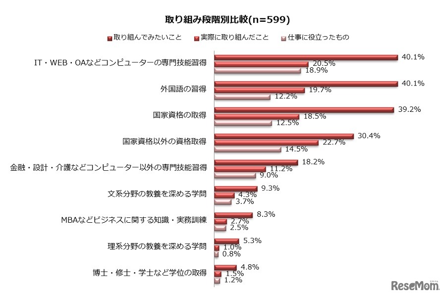取組み段階別比較