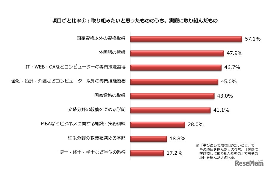 項目ごとの比率「取り組みたいと思ったもののうち、実際に取り組んだもの」