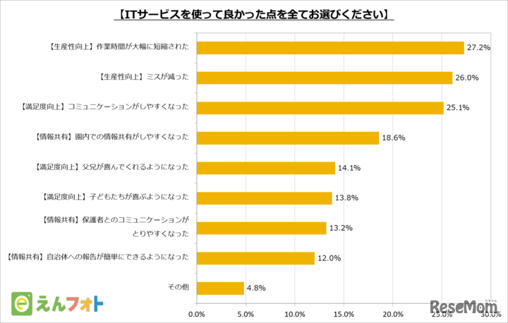 ITサービスを使って良かった点