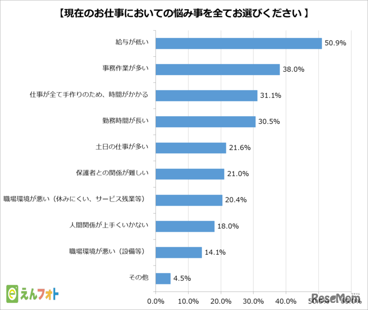 仕事上の悩みについて