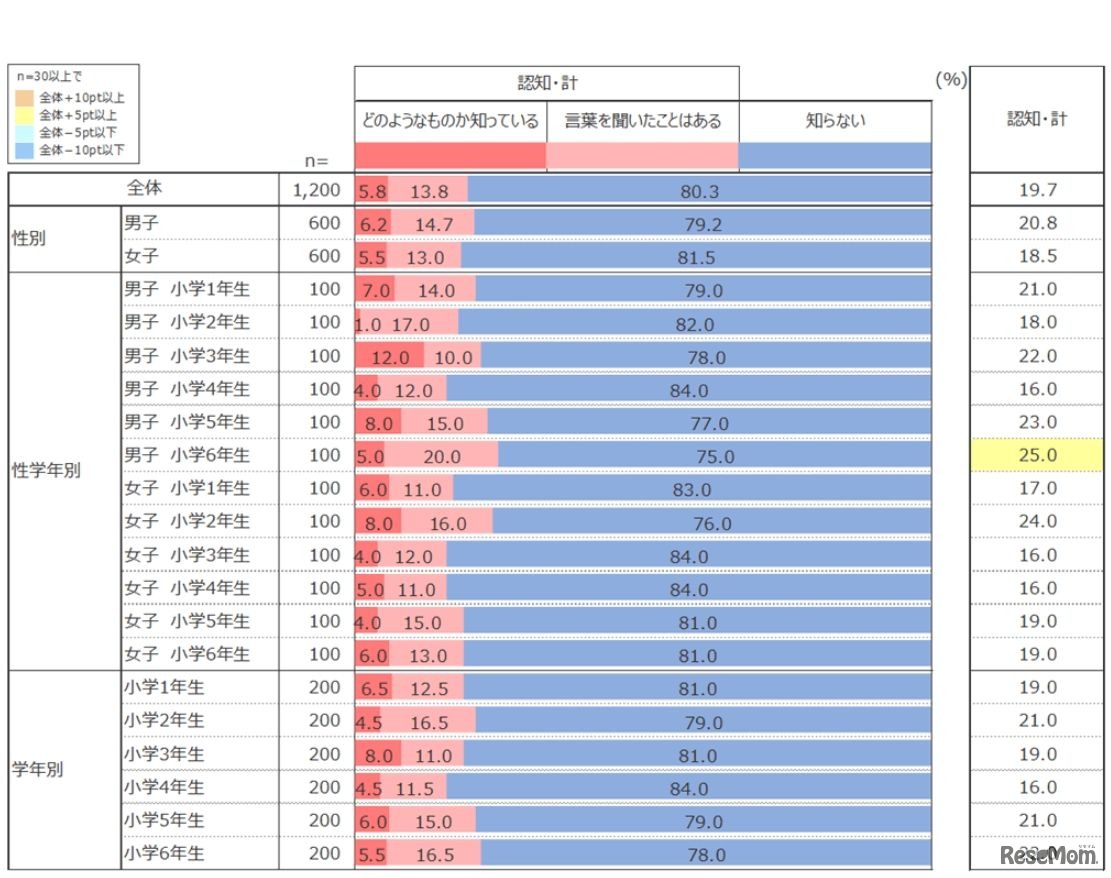 保護者のSTEAM教育の認知度