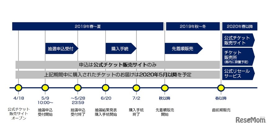 チケットの販売スケジュール