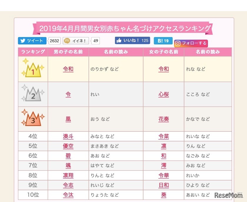 2019年4月月間男女別赤ちゃん名づけアクセスランキング
