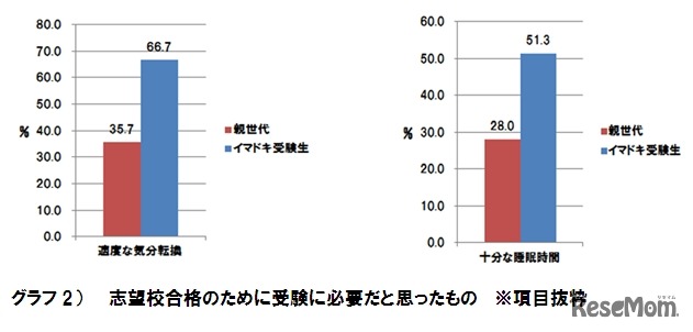 親世代とイマドキ受験生の比較調査結果グラフ2