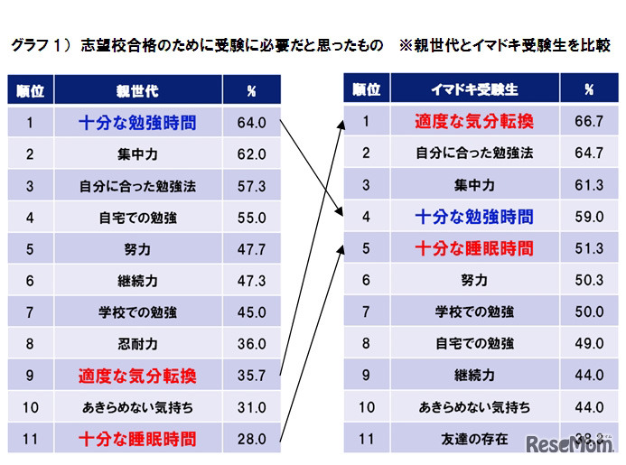親世代とイマドキ受験生の比較調査結果グラフ1