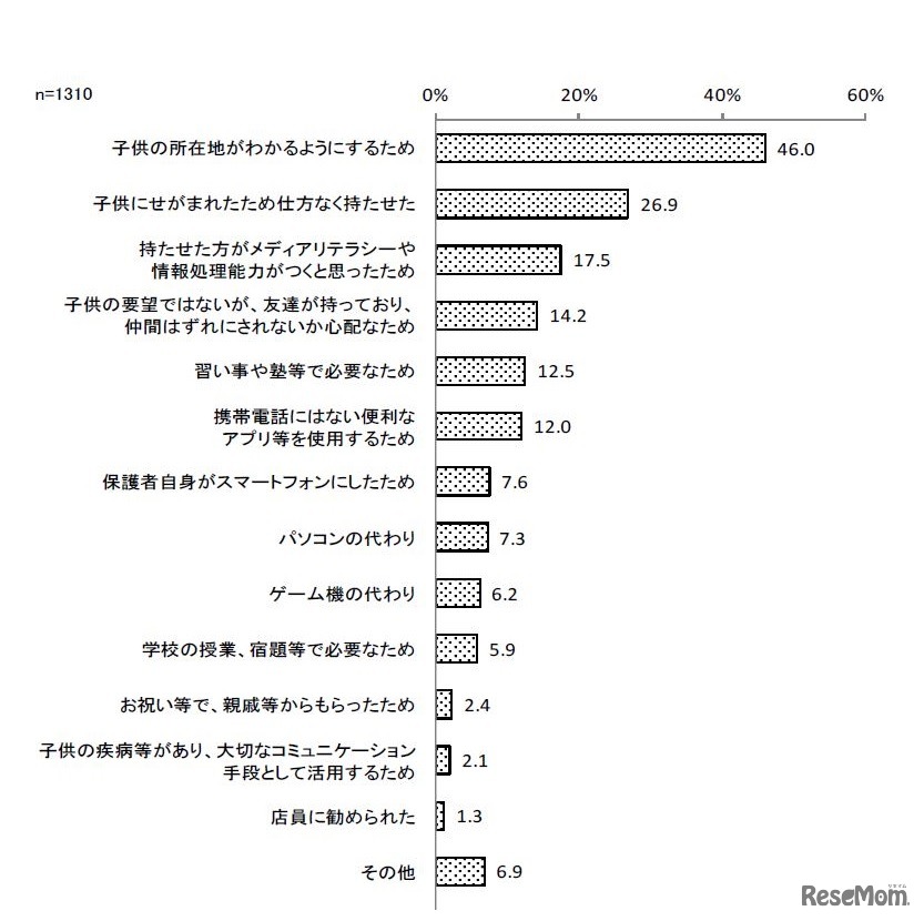 スマートフォンを持たせた理由
