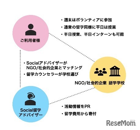Social留学の仕組み