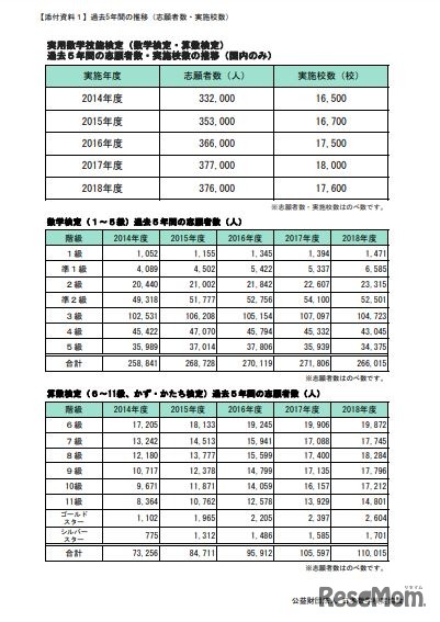 「数検」累計志願者数600万人突破…幼児・小学生増加