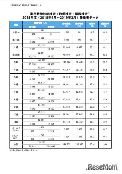 「数検」累計志願者数600万人突破…幼児・小学生増加