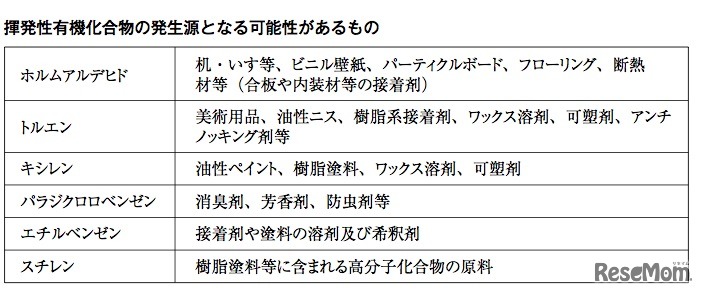 揮発性有機化合物の発生源となる可能性があるもの