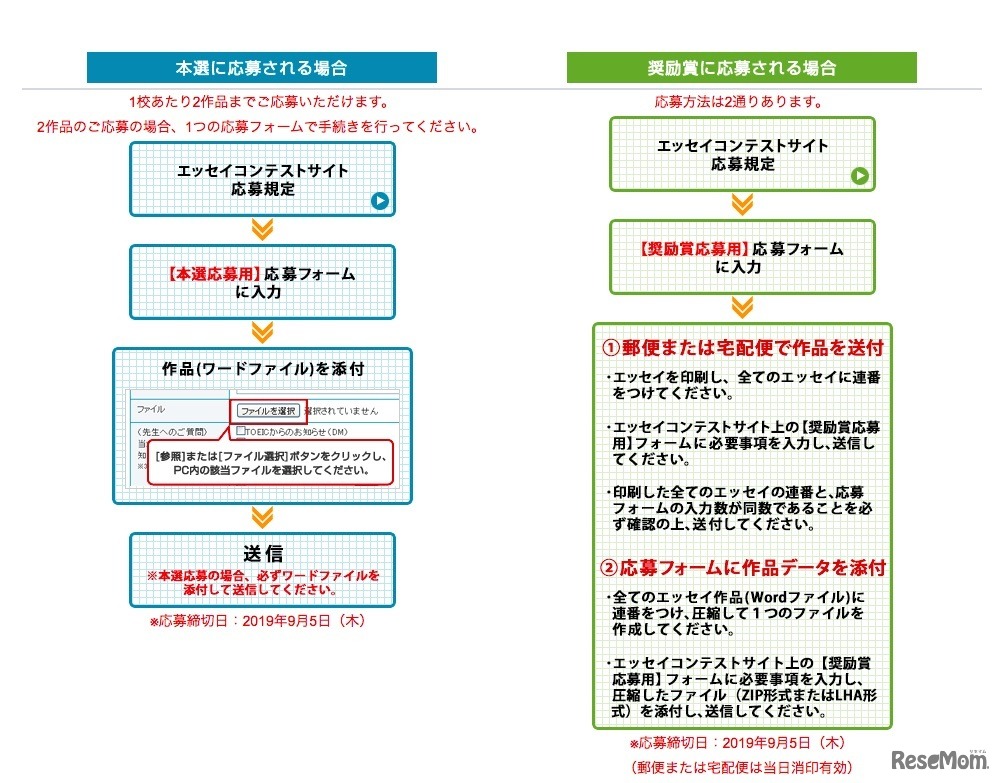 「第11回 IIBCエッセイコンテスト」応募の流れ